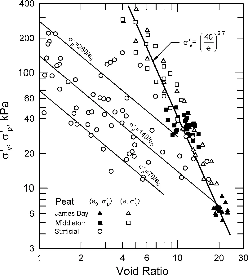 Preconsolidation pressure Image